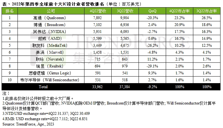 2022年第四季全球前十大IC设计业者营收跌幅扩大至近10%，今年第一季将续跌｜TrendForce集邦咨询