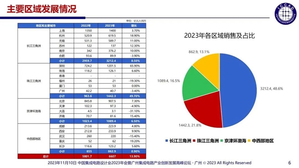 中国芯片设计企业多达3243家：55%销售额不足1000万